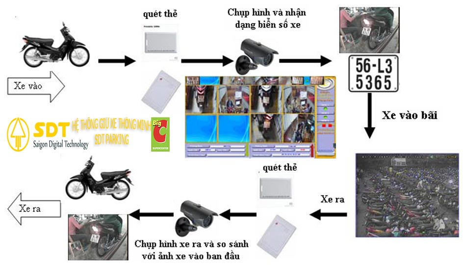 máy quét thẻ xe